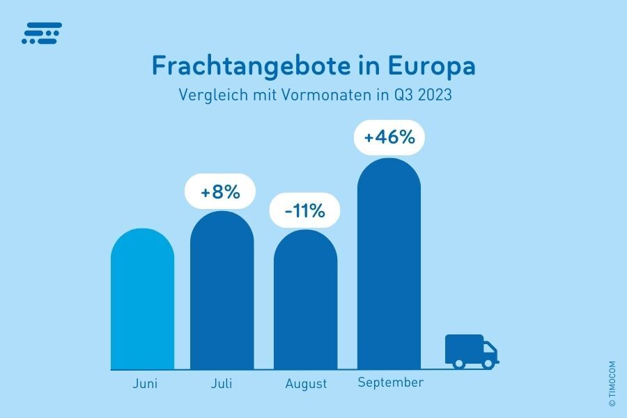 Ofertas de cargas na Europa no 3.º trimestre de 2023